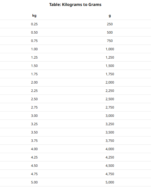 Table kilograms to grams